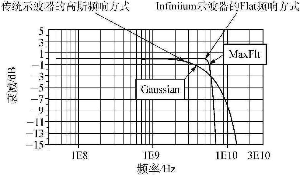 4.3 眼圖測試對儀器的要求